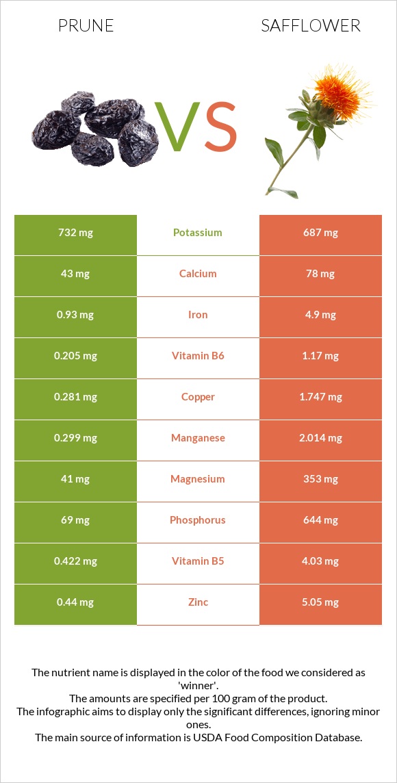 Prunes vs Safflower infographic