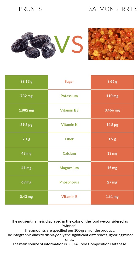 Prunes vs Salmonberries infographic