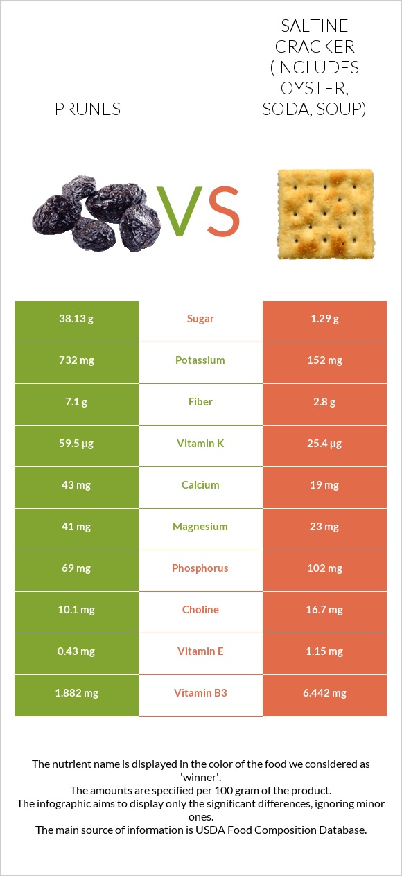 Prunes vs Saltine cracker (includes oyster, soda, soup) infographic
