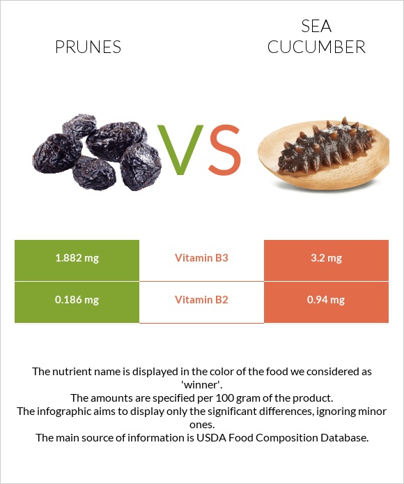 Prunes vs Sea cucumber infographic