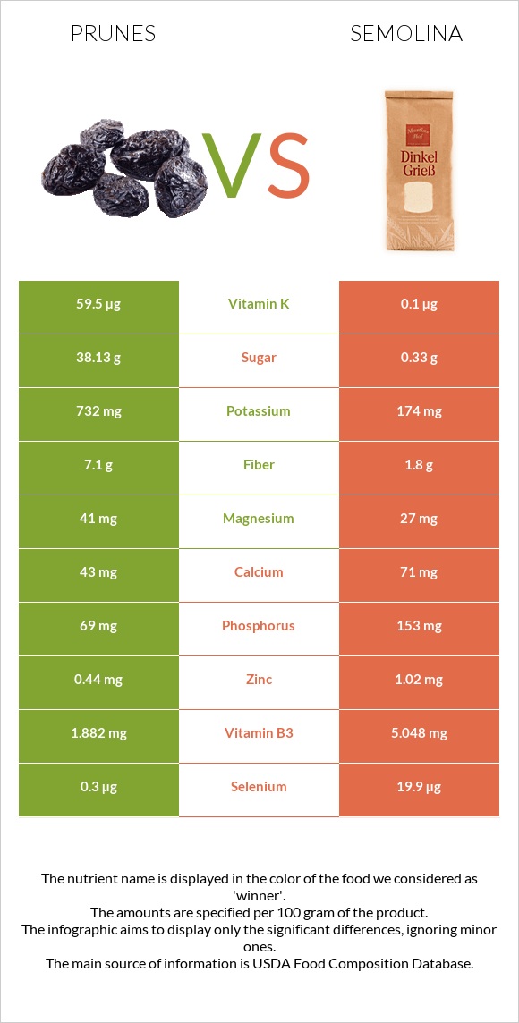 Սալորաչիր vs Սպիտակաձավար infographic