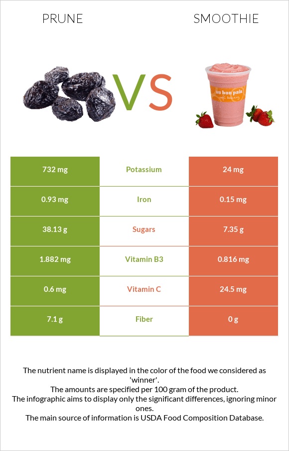 Prunes vs Smoothie infographic