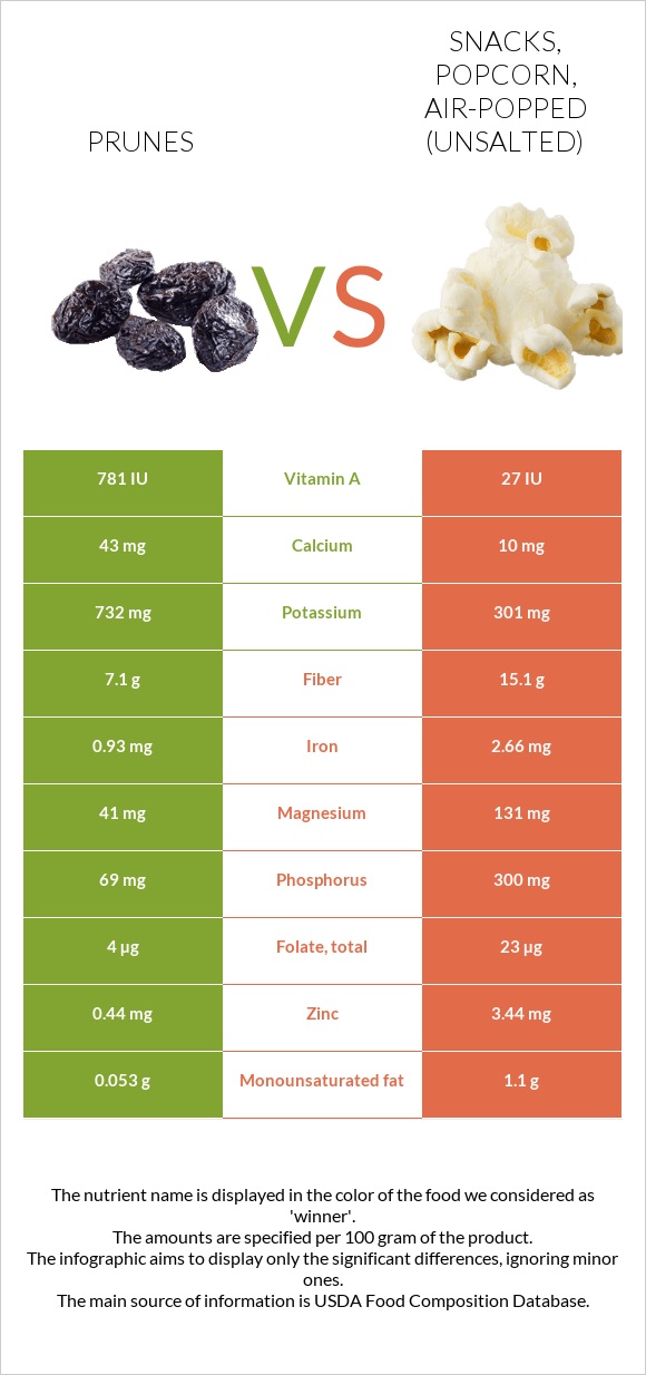 Prunes vs Snacks, popcorn, air-popped (Unsalted) infographic