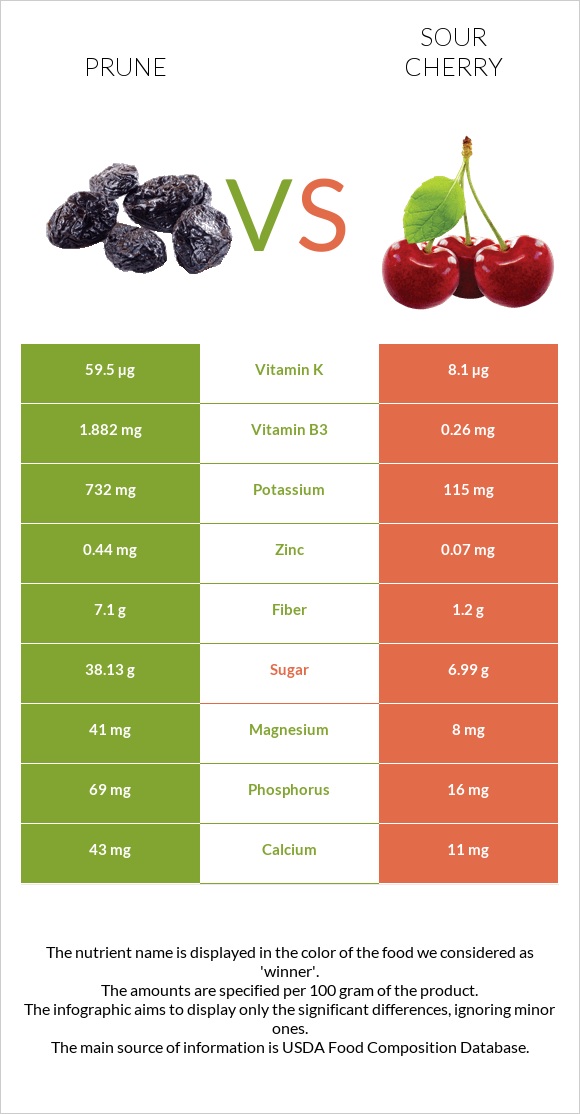 Prunes vs Sour cherry infographic