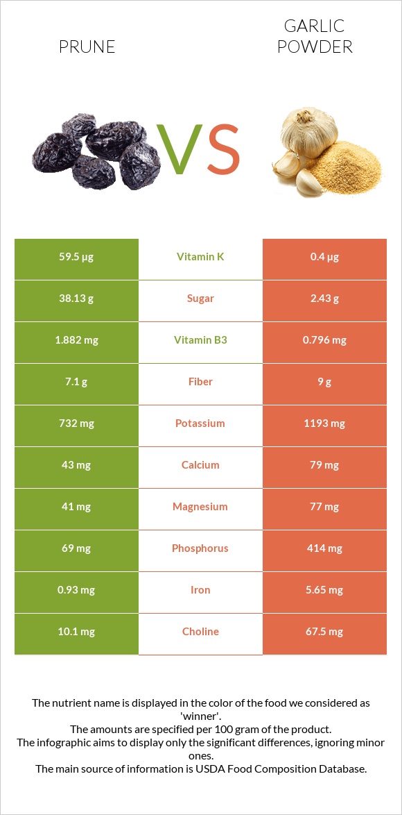 Prunes vs Garlic powder infographic