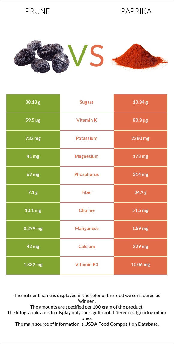 Prunes vs Paprika infographic