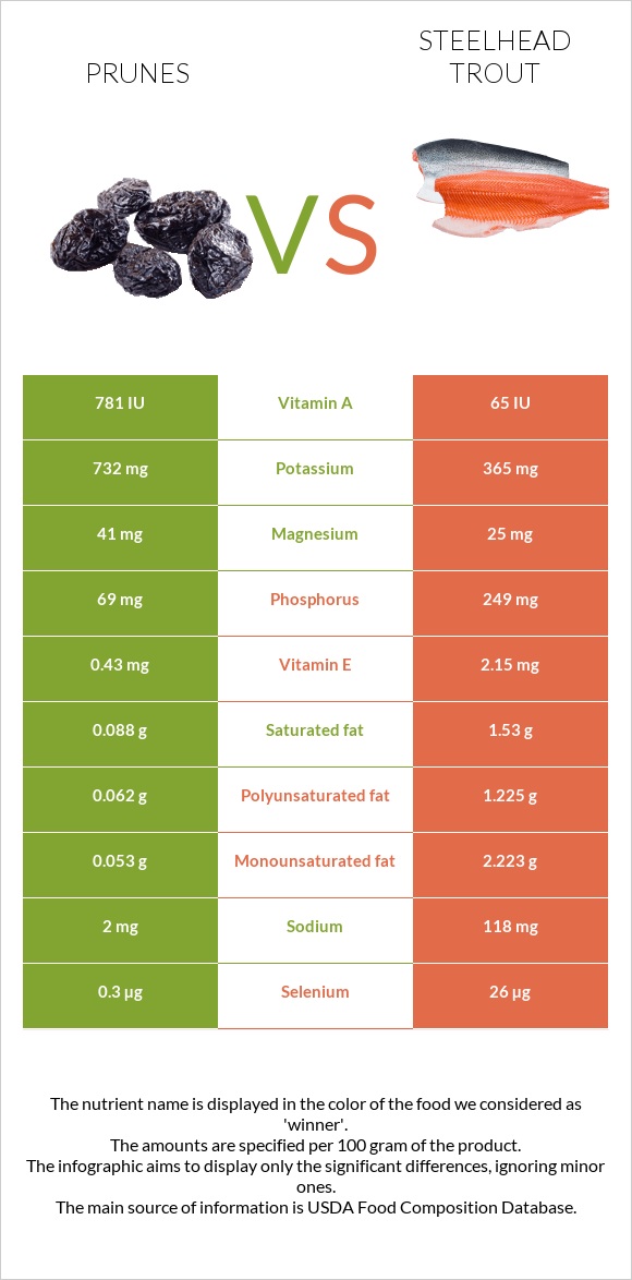 Prunes vs Steelhead trout infographic