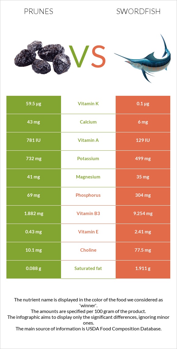 Prunes vs Swordfish infographic