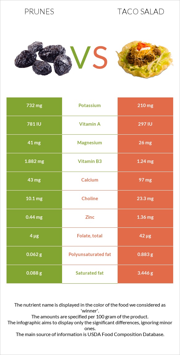 Prunes vs Taco salad infographic