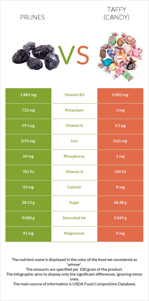 Prunes vs Taffy (candy) infographic