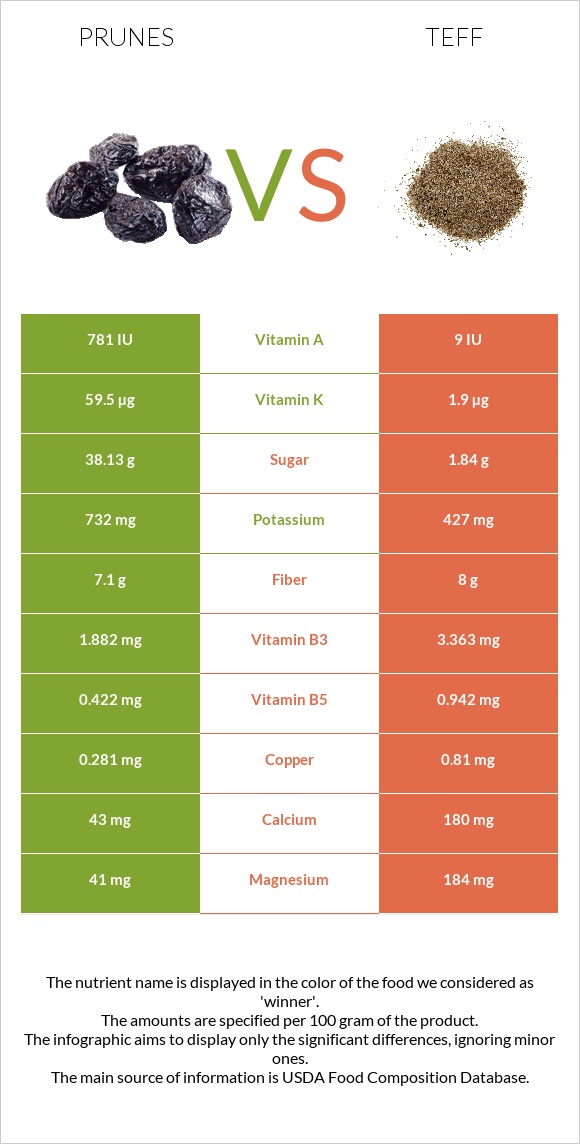 Prunes vs Teff infographic