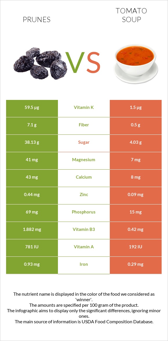 Prunes vs Tomato soup infographic