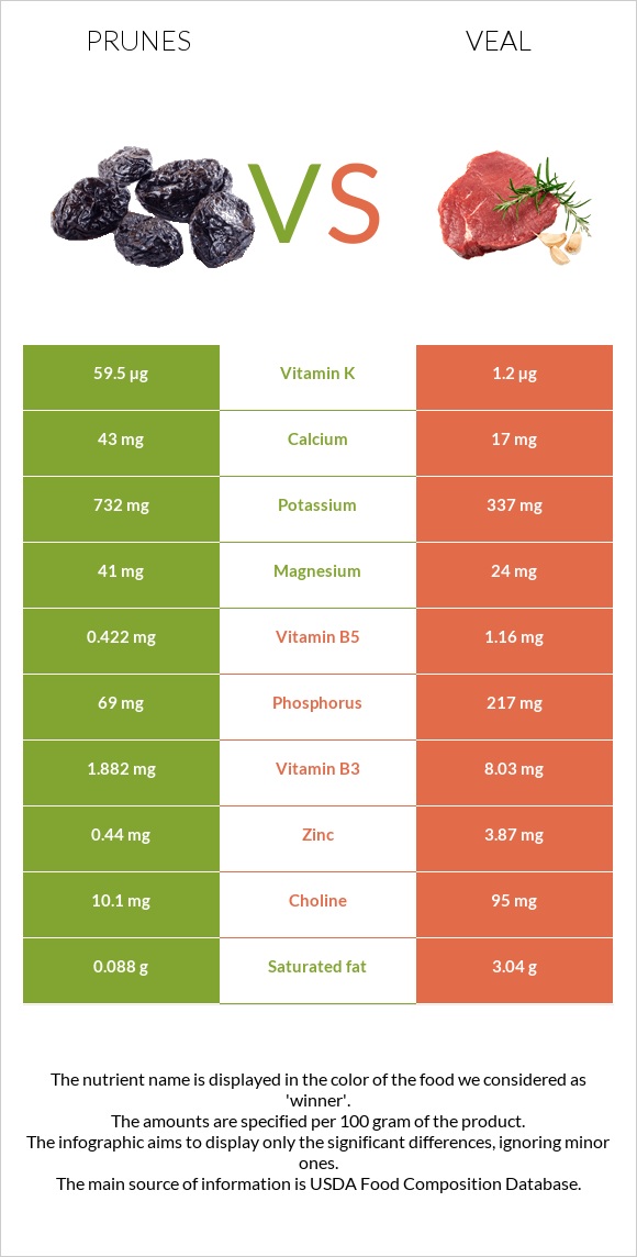 Prunes vs Veal infographic