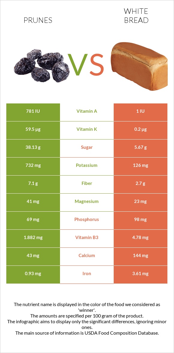 Prunes vs White bread infographic