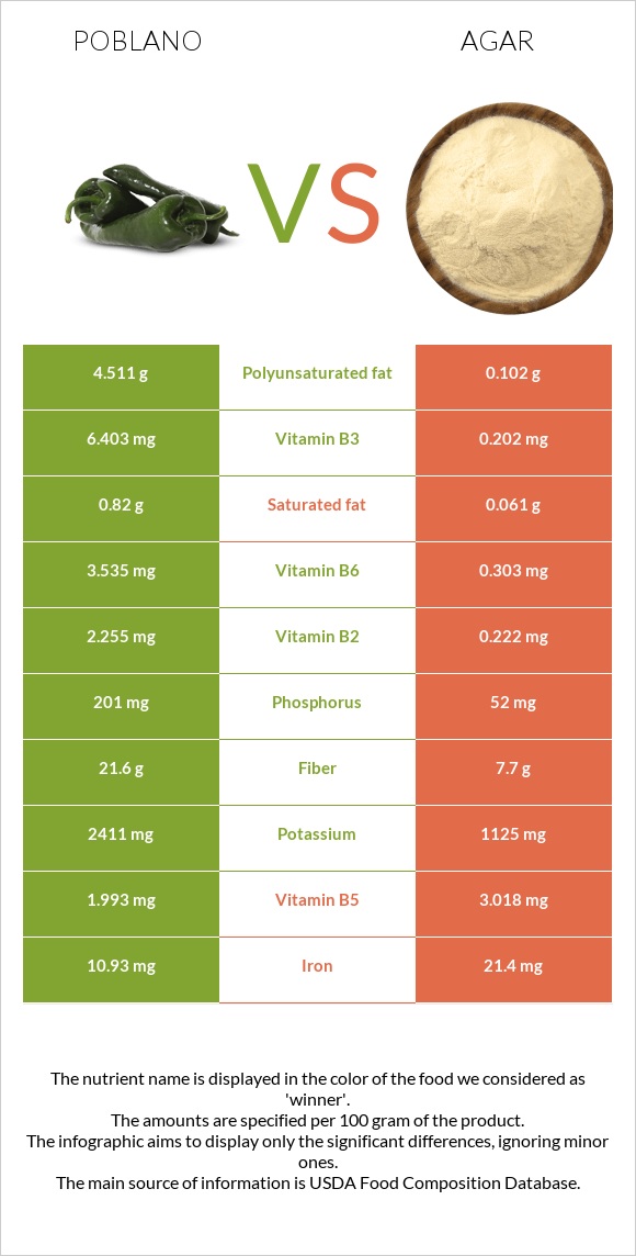 Poblano vs Agar infographic