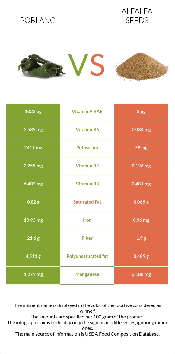 Poblano vs Alfalfa seeds infographic