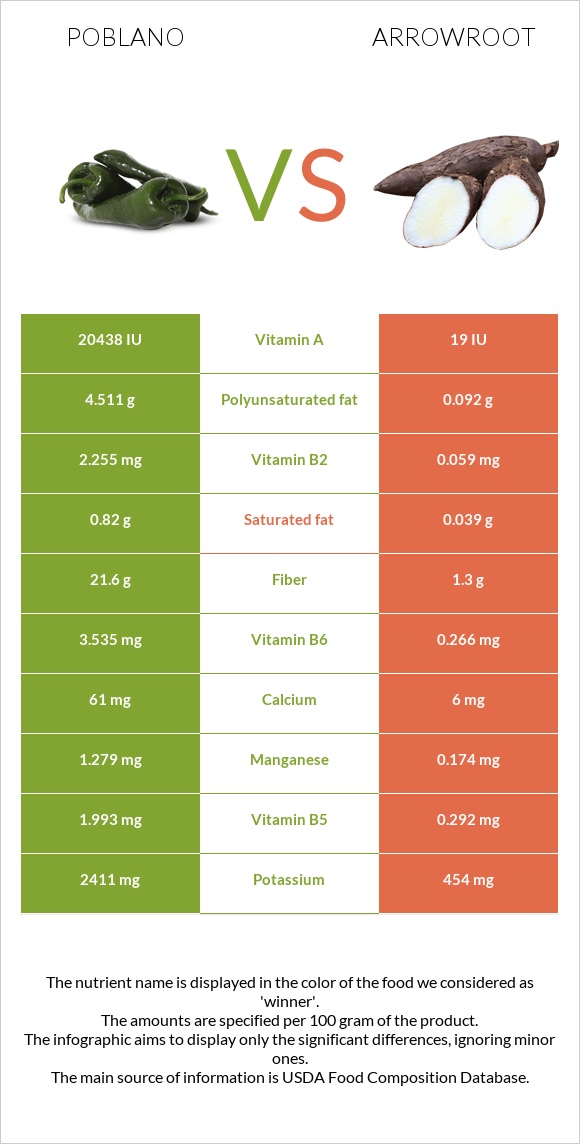 Poblano vs Arrowroot infographic