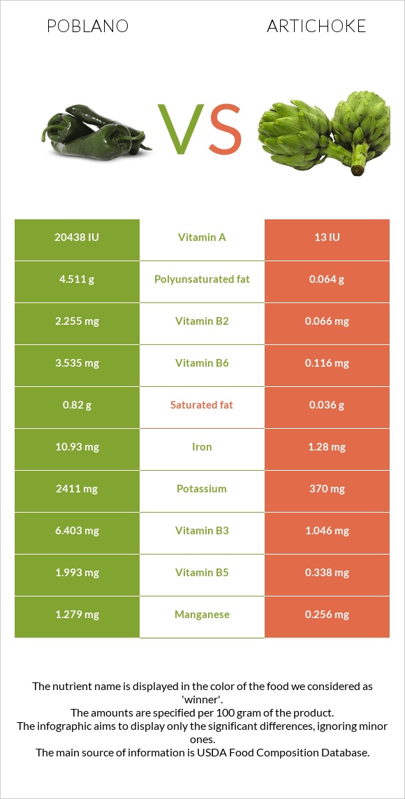 Poblano vs Artichoke infographic