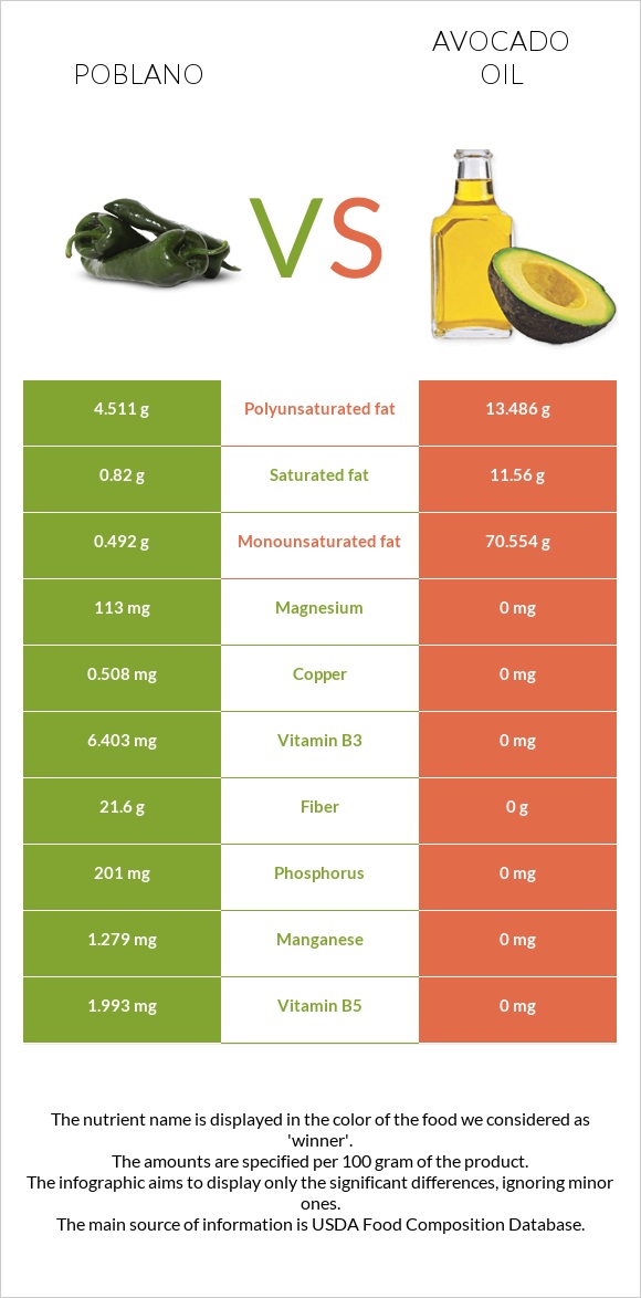 Poblano vs Avocado oil infographic