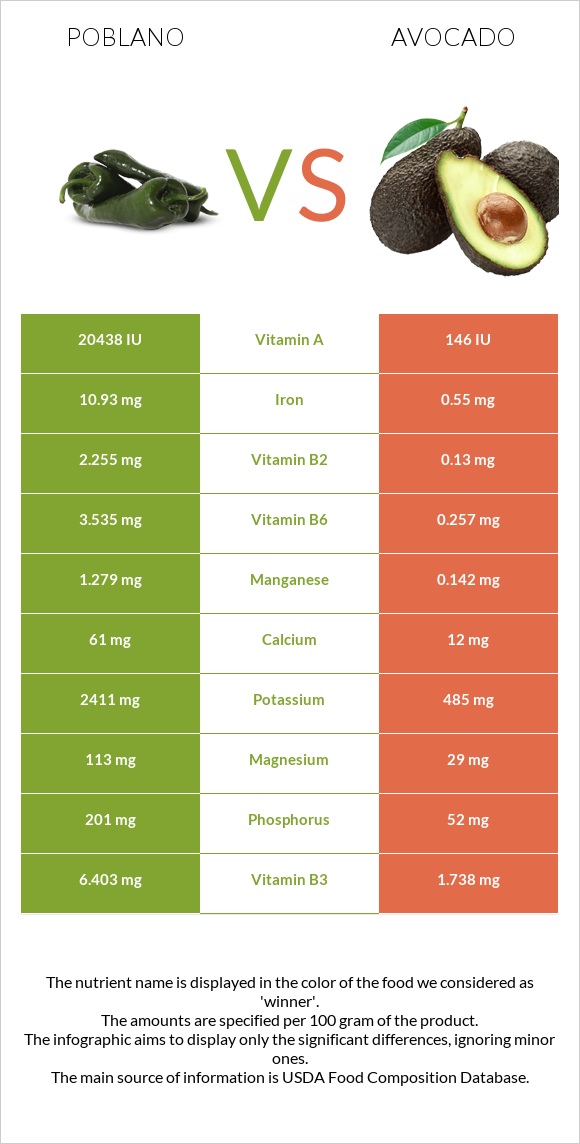 Poblano vs Ավոկադո infographic