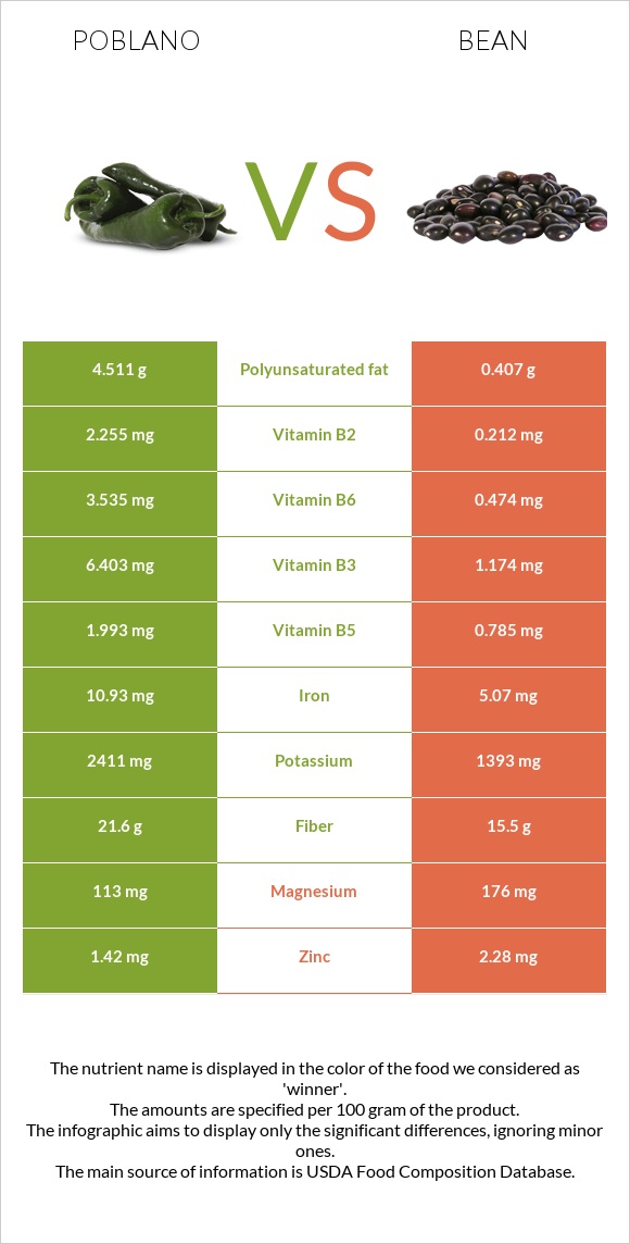 Poblano vs Bean infographic