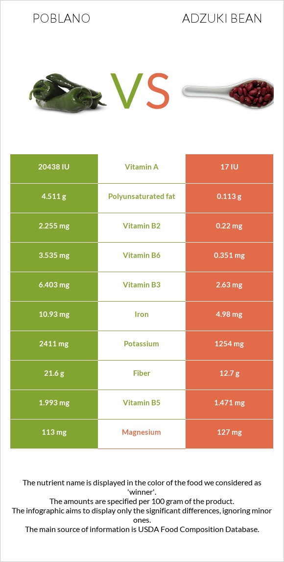 Poblano vs Adzuki bean infographic