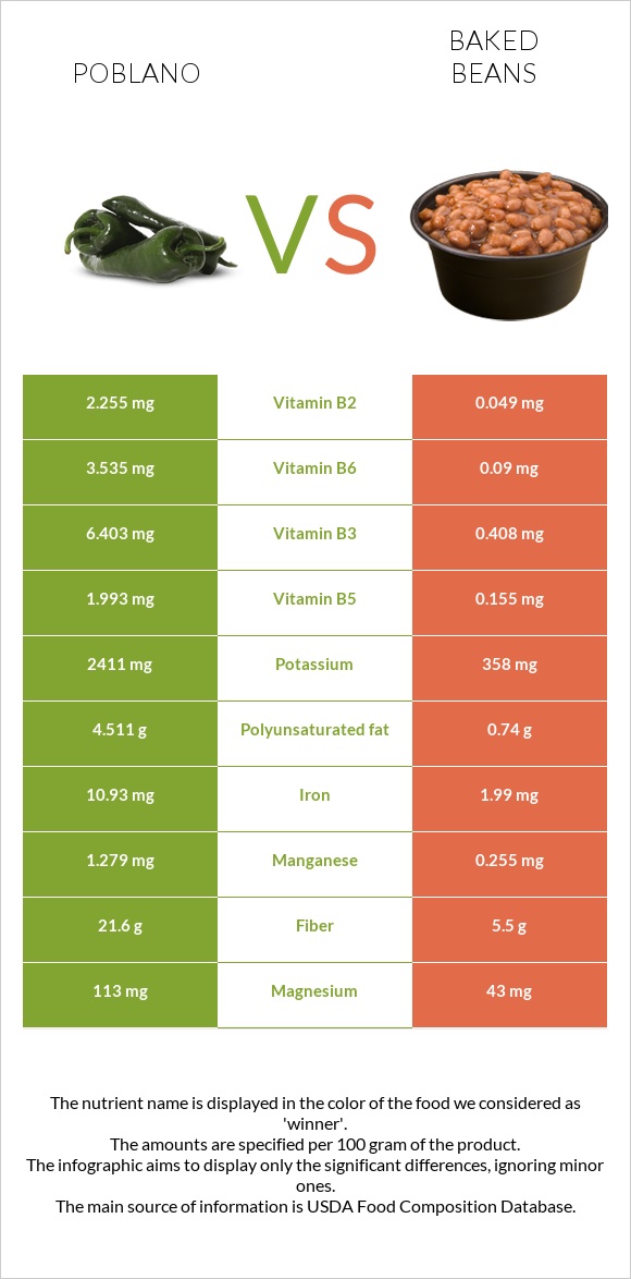 Poblano vs Baked beans infographic