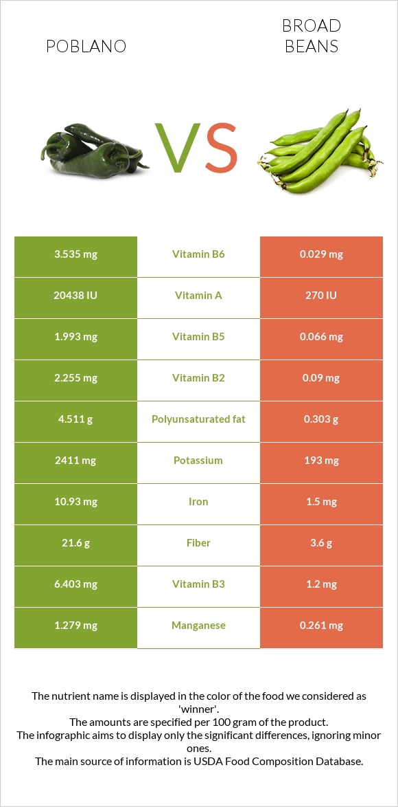 Poblano vs Broad bean infographic