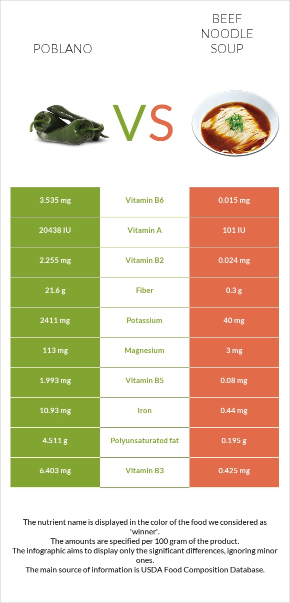 Poblano vs Տավարի մսով և լապշայով ապուր infographic