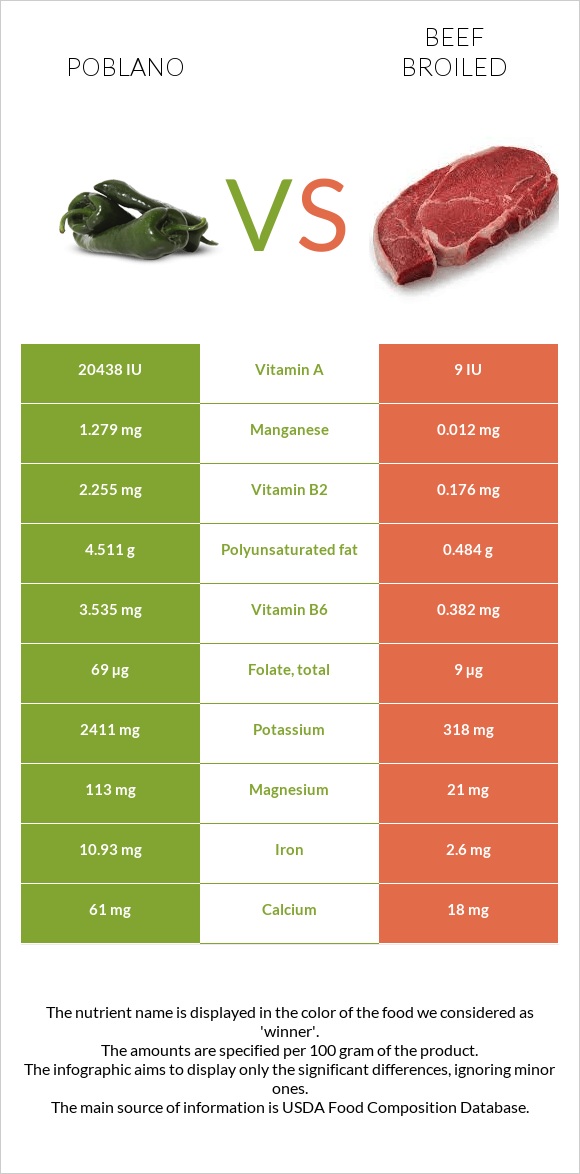 Poblano vs Beef broiled infographic