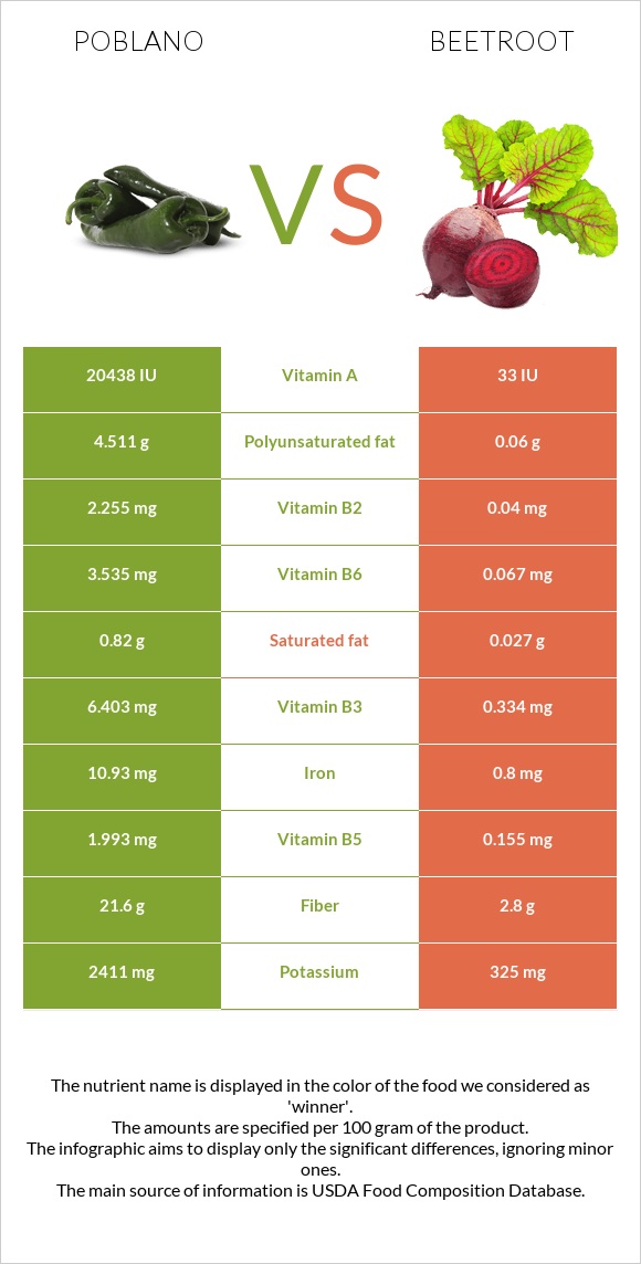 Poblano vs Ճակնդեղ infographic