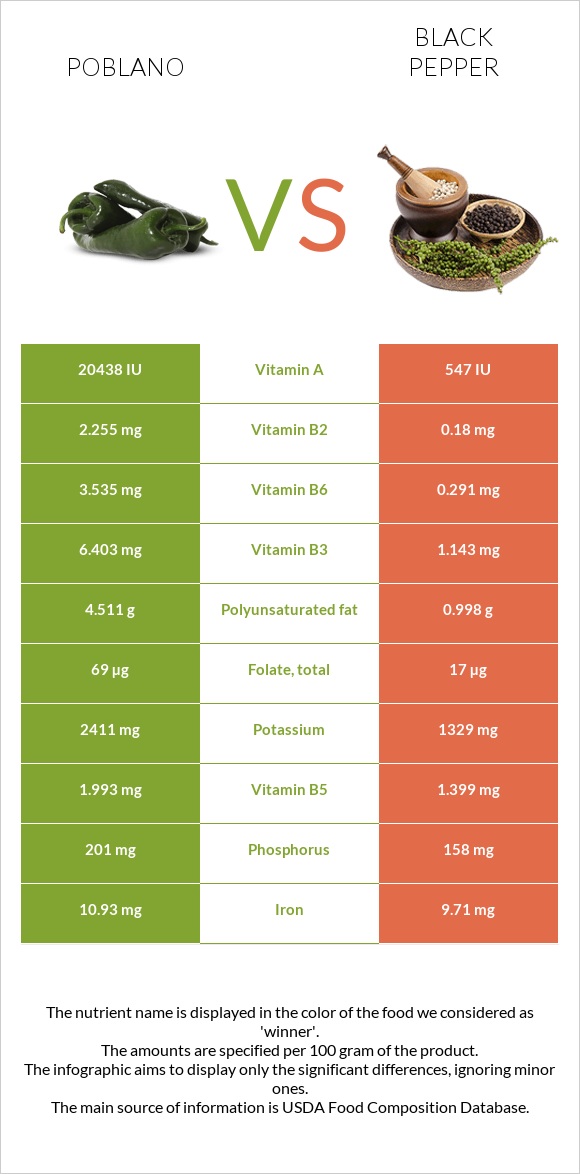 Poblano vs Black pepper infographic