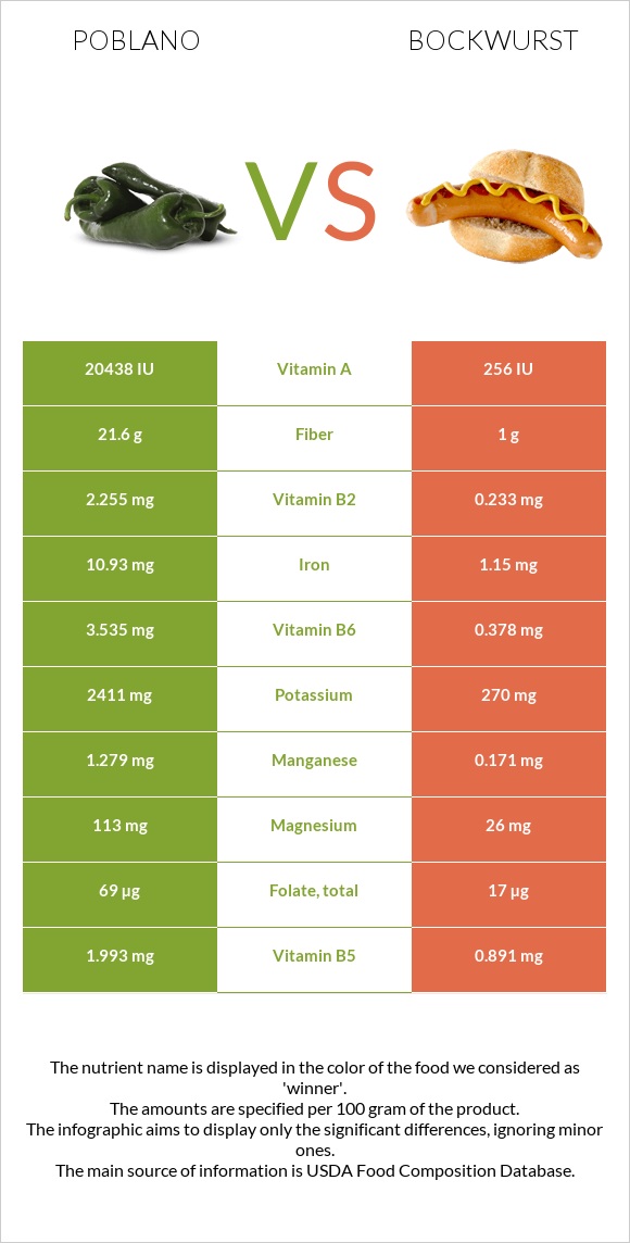 Poblano vs Bockwurst infographic