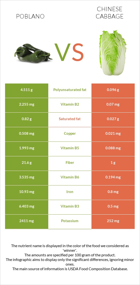 Poblano vs Chinese cabbage infographic