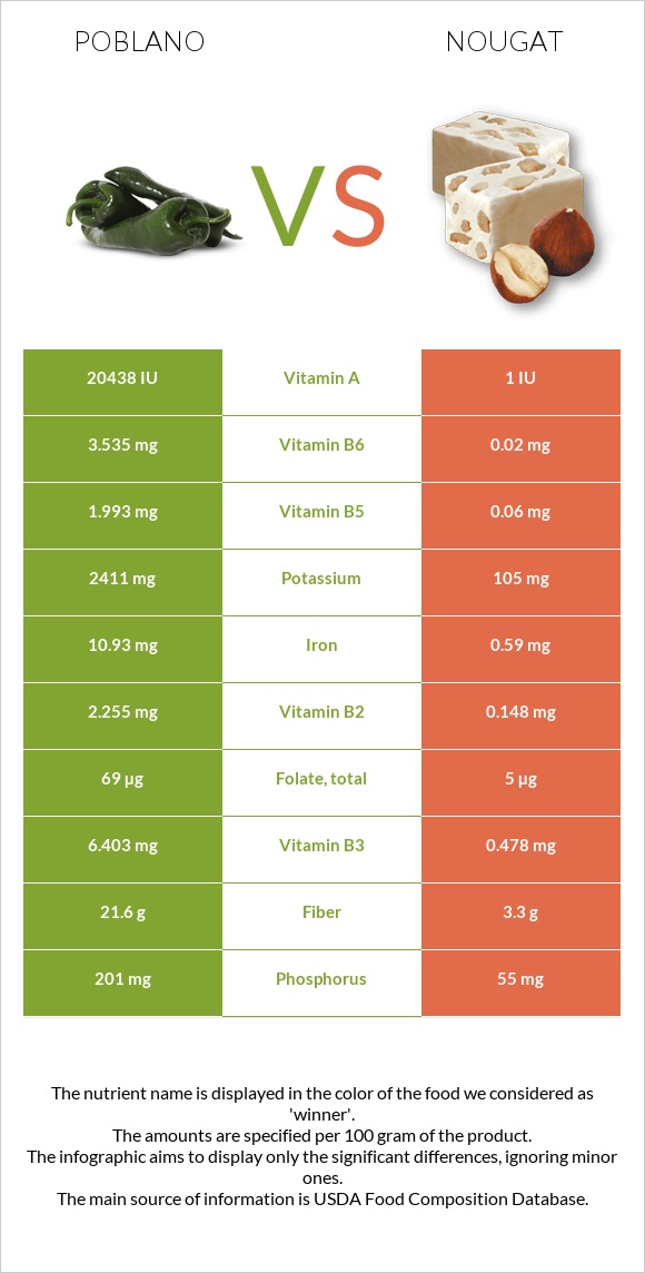 Poblano vs Nougat infographic