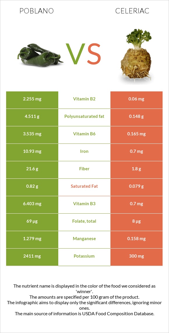 Poblano vs Celeriac infographic