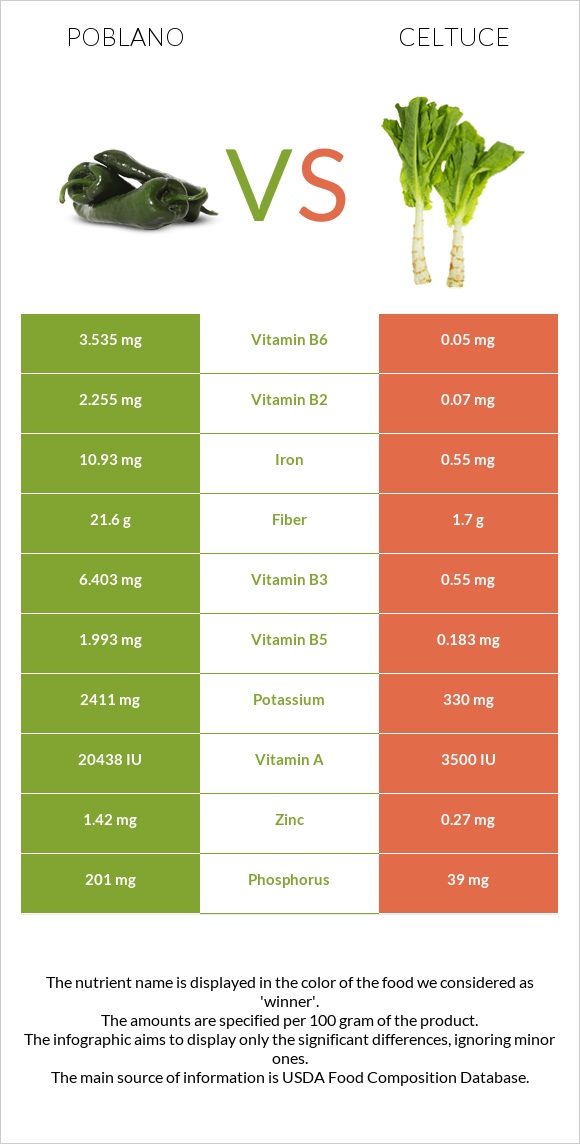 Poblano vs Celtuce infographic