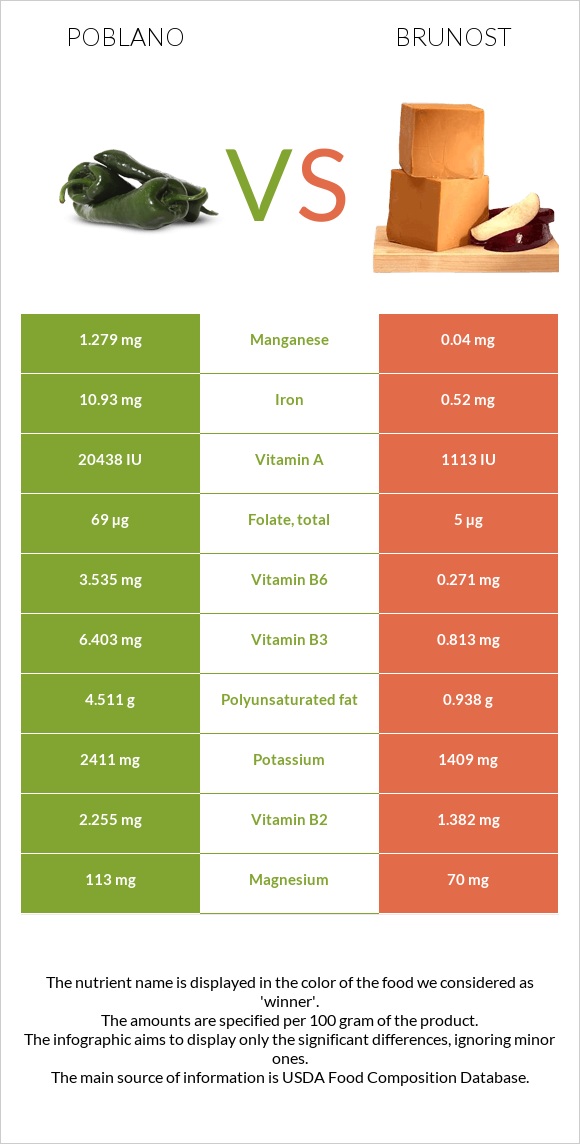 Poblano vs Brunost infographic