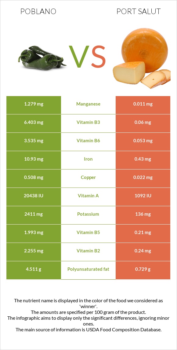 Poblano vs Port Salut infographic