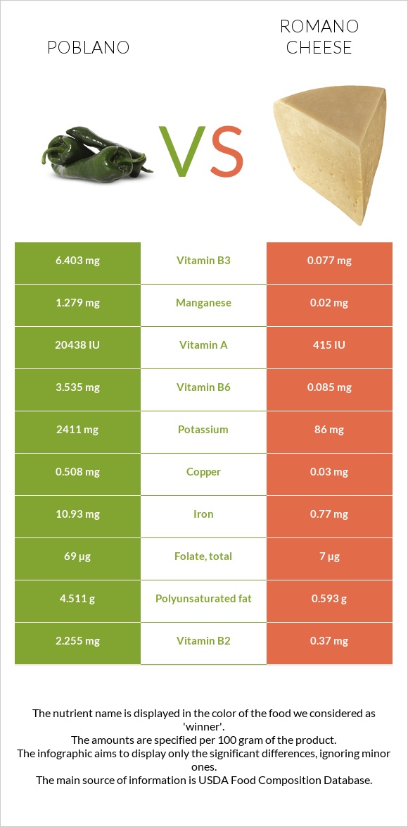 Poblano vs Romano cheese infographic