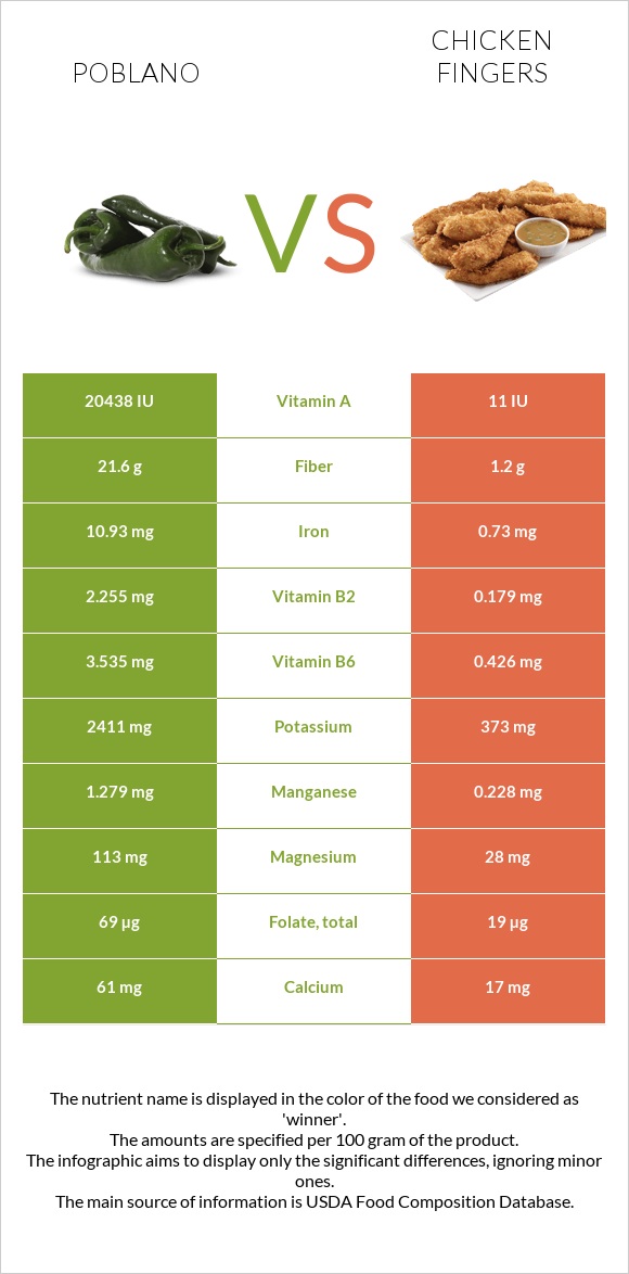 Poblano vs Chicken fingers infographic