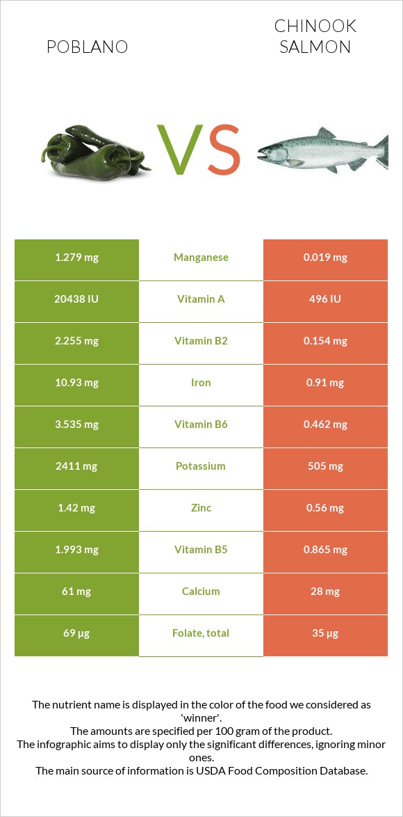 Poblano vs Chinook salmon infographic