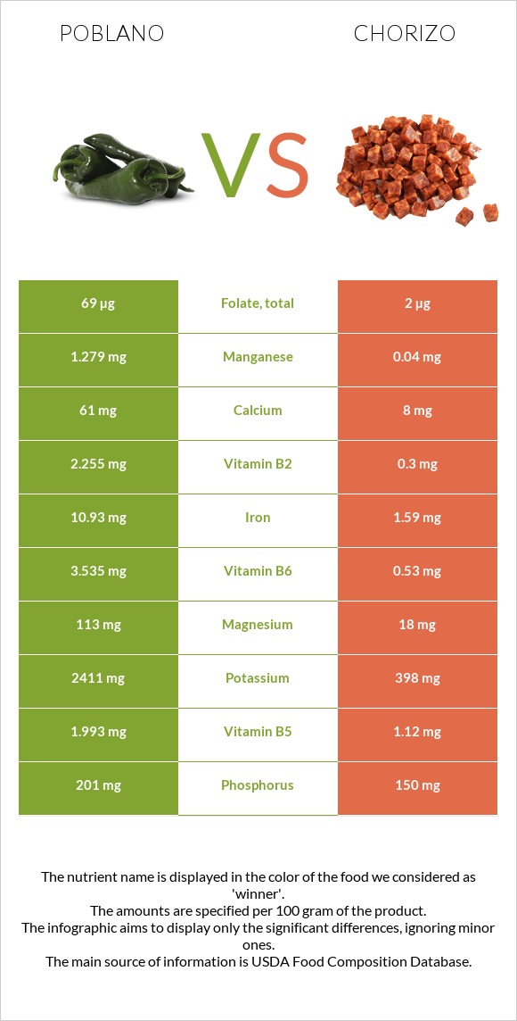 Poblano vs Chorizo infographic