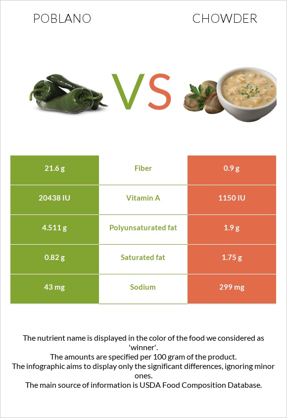 Poblano vs Chowder infographic