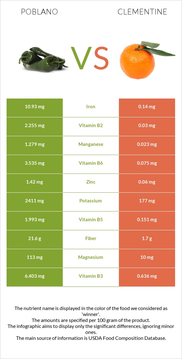 Poblano vs Clementine infographic