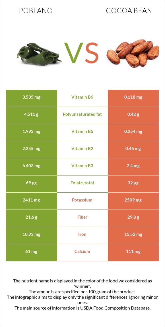 Poblano vs Կակաո-սերմ infographic