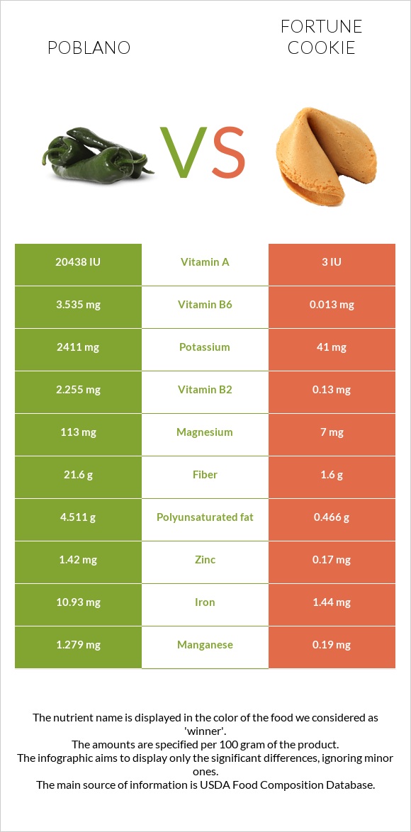 Poblano vs Fortune cookie infographic