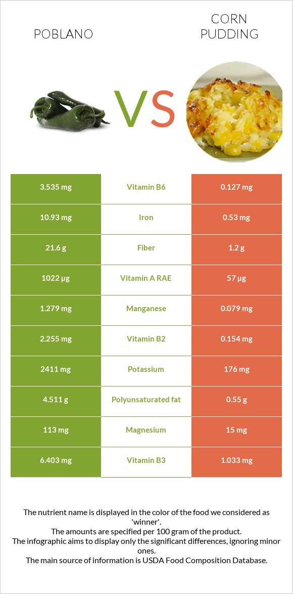 Poblano vs Corn pudding infographic