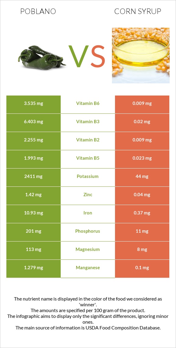 Poblano vs Corn syrup infographic