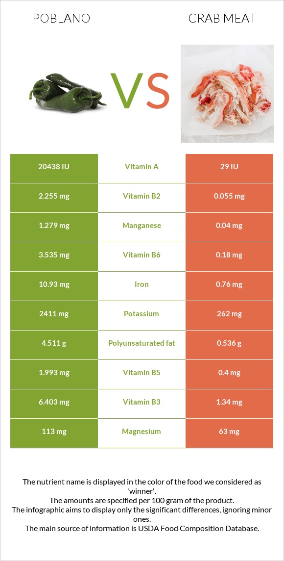 Poblano vs Ծովախեցգետնի միս infographic